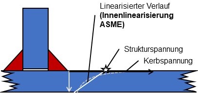 Die Berechnung der Strukturspannungen nach der Innenlinearisierung analog dem ASME Code