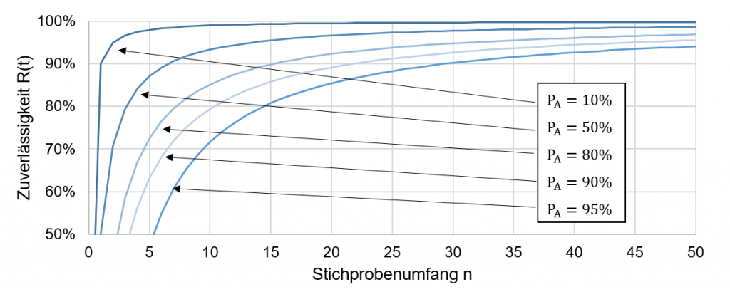 Einfluss der Stichprobe auf die Aussagewahrscheinlichkeit beim Success Run Versuch