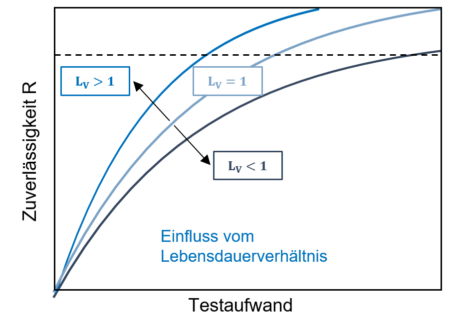 Einfluss des Lebensdauerverhältnisses auf die Zuverlässigkeit beim Success Run Versuch