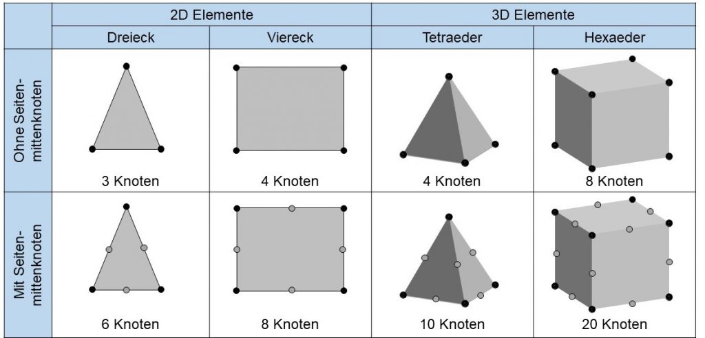 2D und 3D Elemente für die FEM