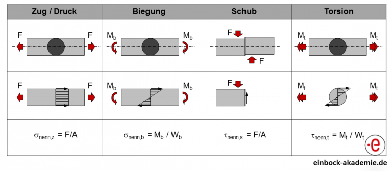 erfahren-sie-wie-sie-einfach-tragreserven-ihrer-bauteile-heben-indem