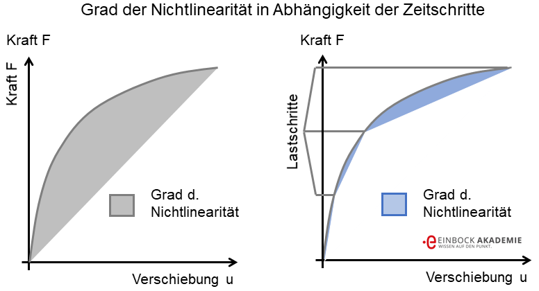 schematische Darstellung des Frades der Nichtlinearität in einer FEM Berechnung