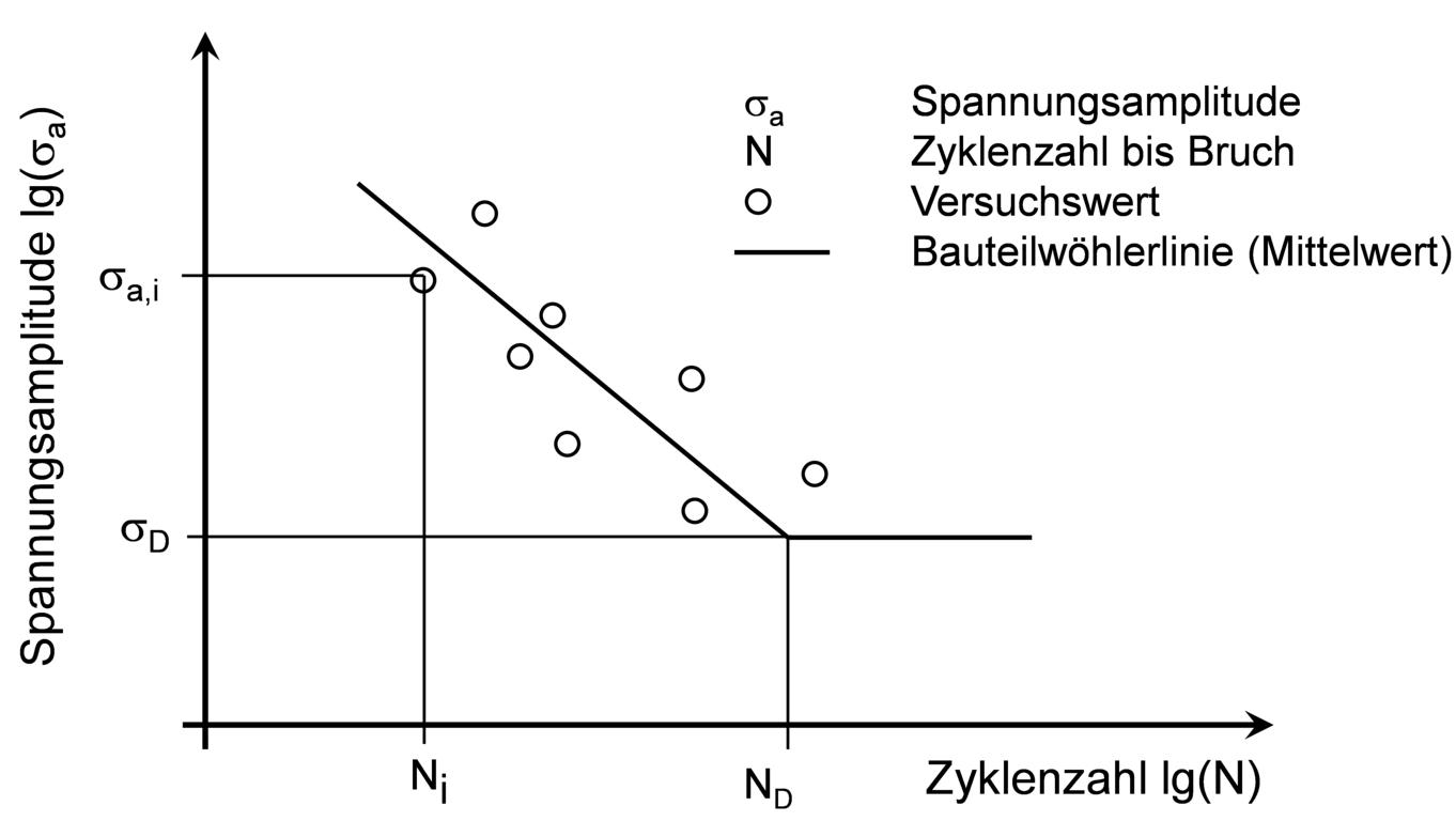Das Perlschnurverfahren: Wöhlerversuche einfach auswerten und planen