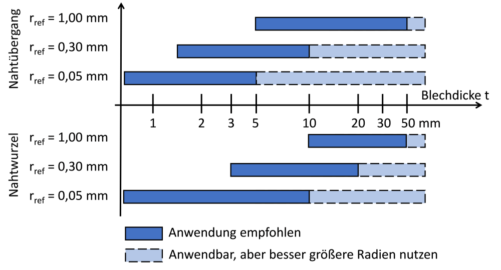 Auswahl des richtigen Referenzradius zur Modellierung von Schweißnähten nach dem Kerbspannungskonzept