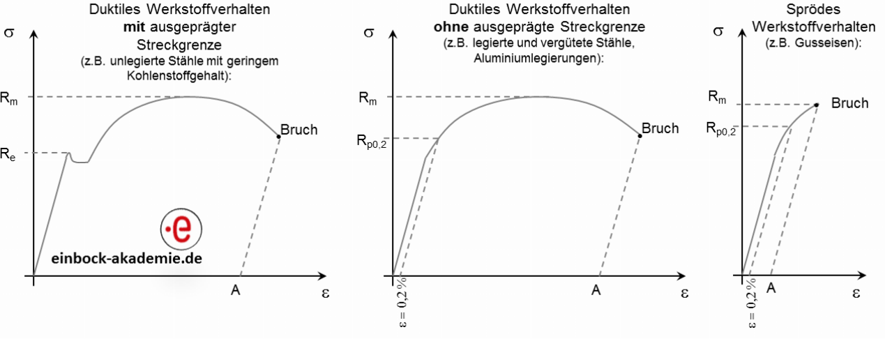 Zügige Spannungs-Dehnungs-Diagramme für zähe und spröde Werkstoffe
