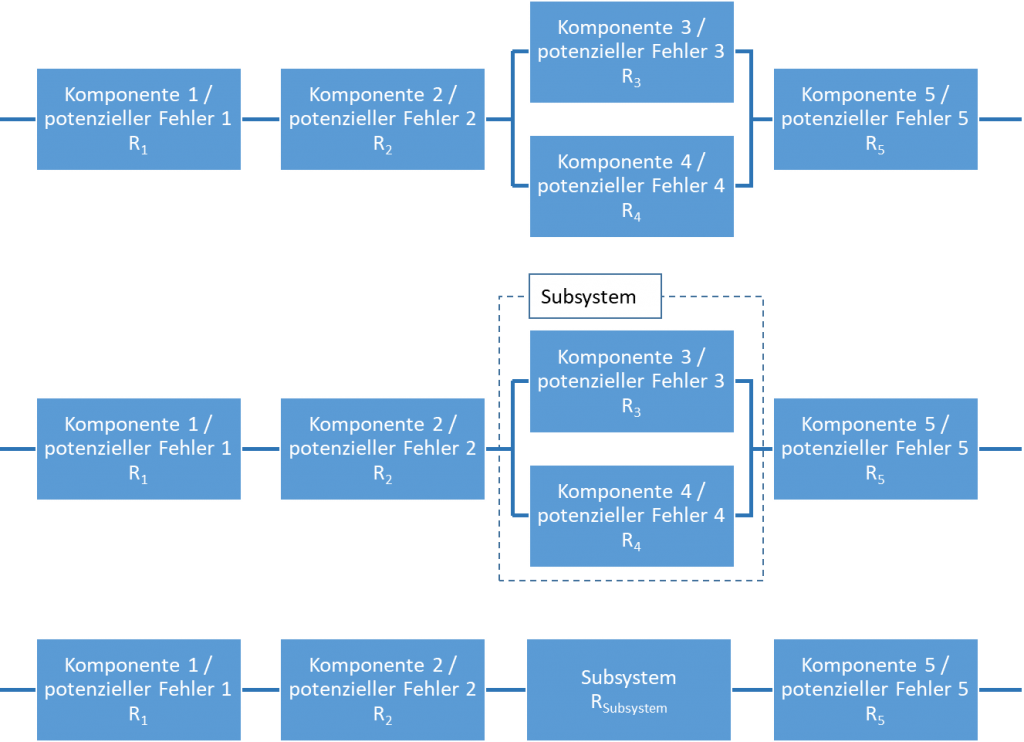 Umgang mit komplizierten Systemstrukturen mit einer Kombination aus Parallel- und Reihenstrukturen (oberes Bild). Vereinfacht durch Subsysteme (mittleres Bild) und überführt in einfache Strukturen (unteres Bild).