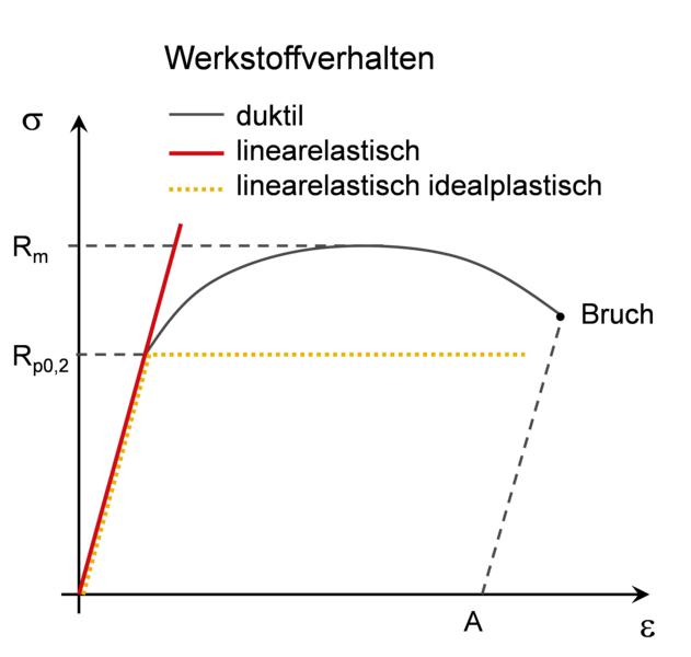 Vergleich der Werkstoffgesetze (duktil, linearelastisch und linearelastisch-idealplastisch)