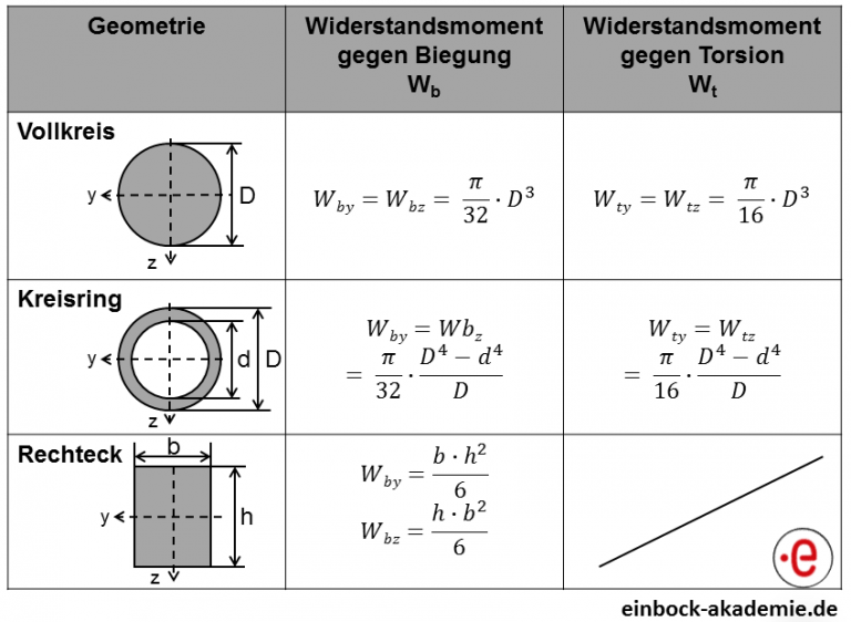 Erfahren Sie, wie sie einfach Tragreserven Ihrer Bauteile heben, indem ...