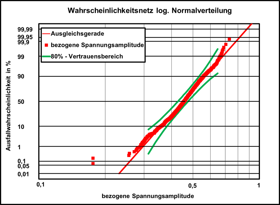 Auswertung der Streuungen in Lastrichtung bei additiv gefertigten Bauteilen