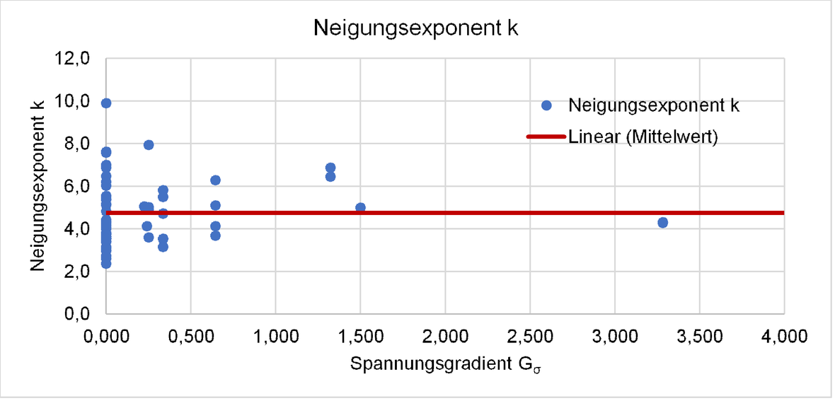 Darstellung der Neigungsexponenten der ausgewerteten Wöhlerlinien abhängig des bezogenen Spannungsgradienten Gσ