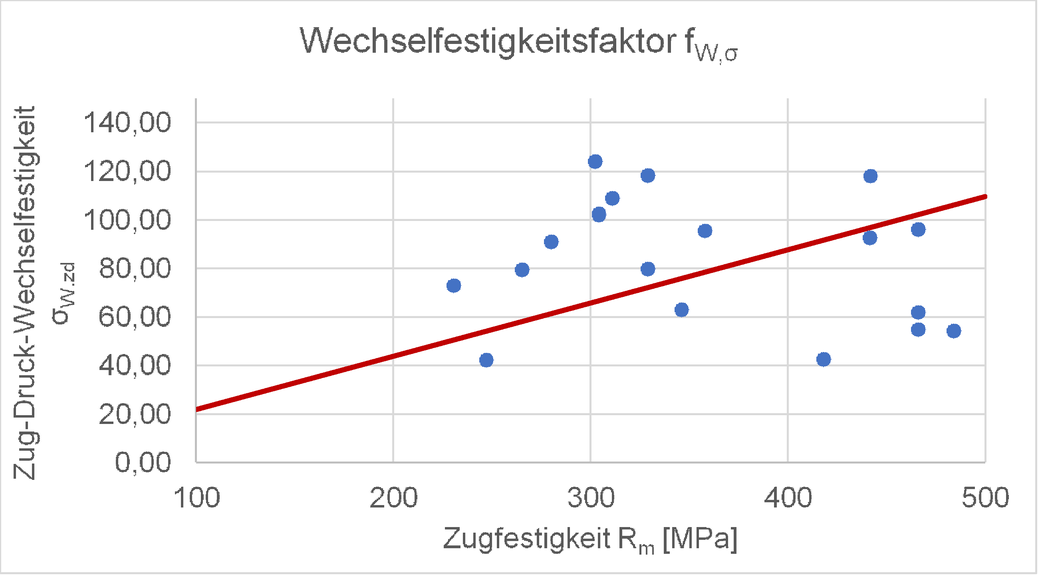 Die Zug-Druck Wechselfestigkeit σW,zd abhängig von der Zugfestigkeit Rm