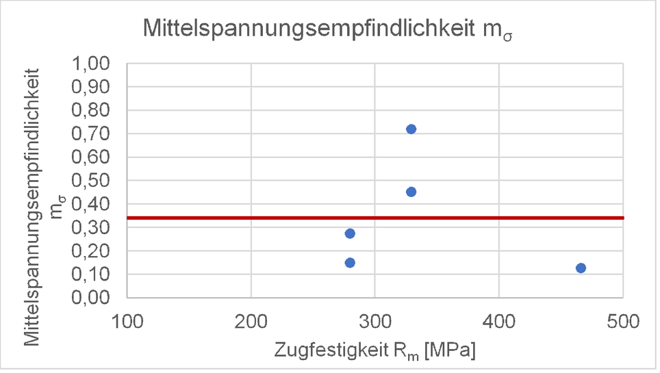 Einfluss der Mittelspannungsempfindlichkeit Mσ von der Zugfestigkeit Rm