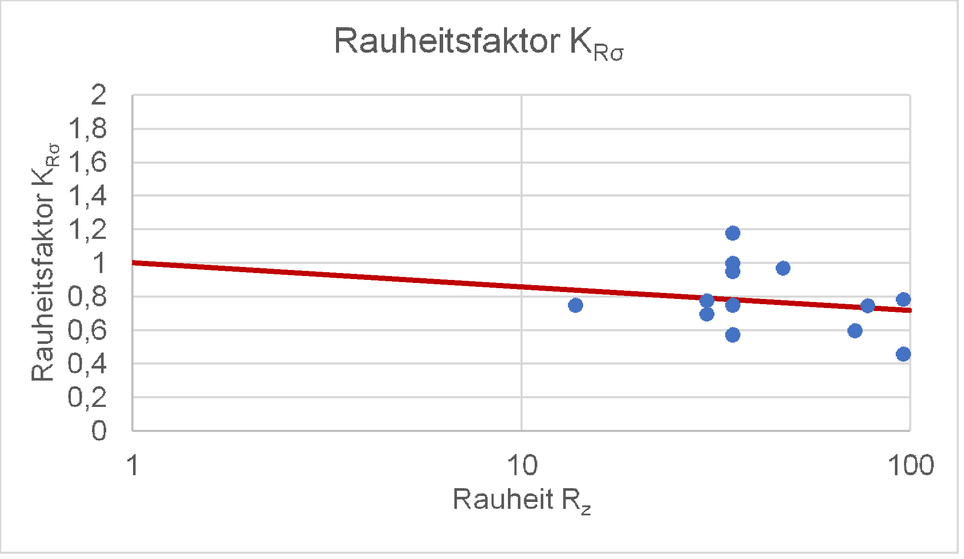 Einfluss der Rauheit Rz auf den Rauheitsfaktor