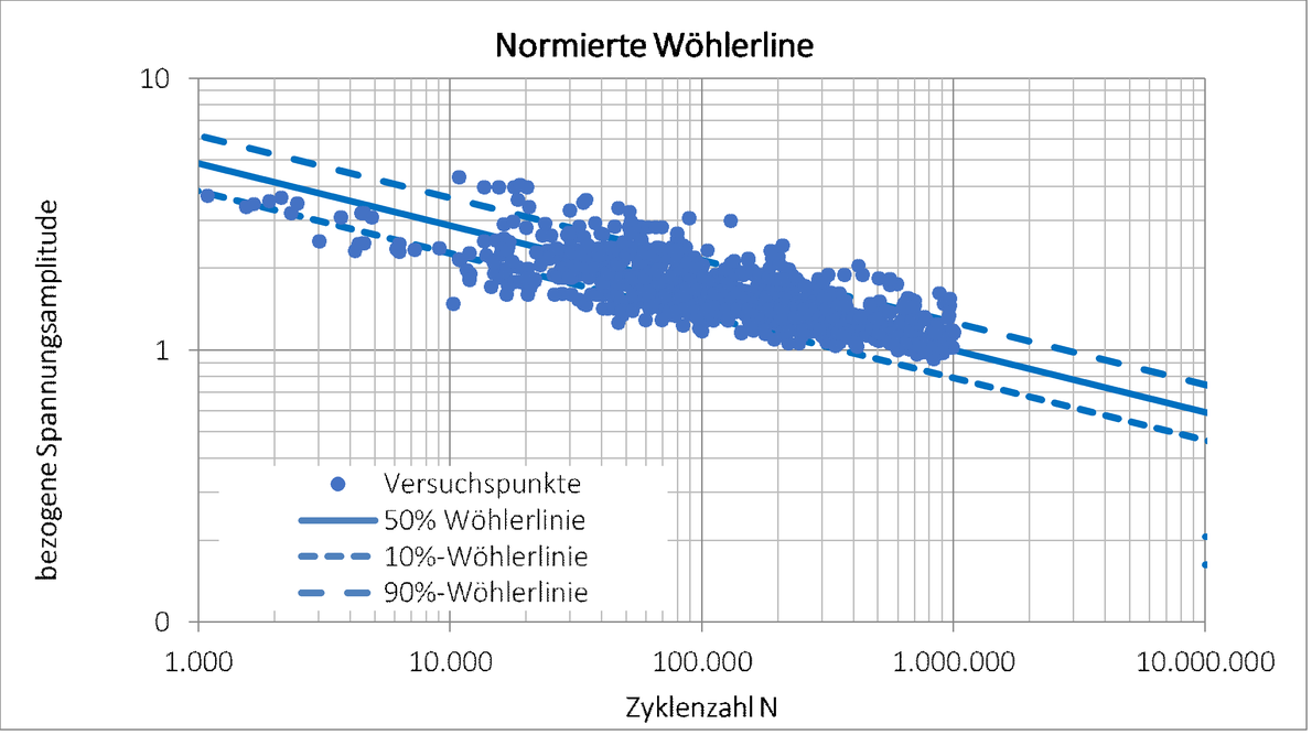 Normierte Wöhlerlinie der additiv gefertigten Bauteile aus Aluminium