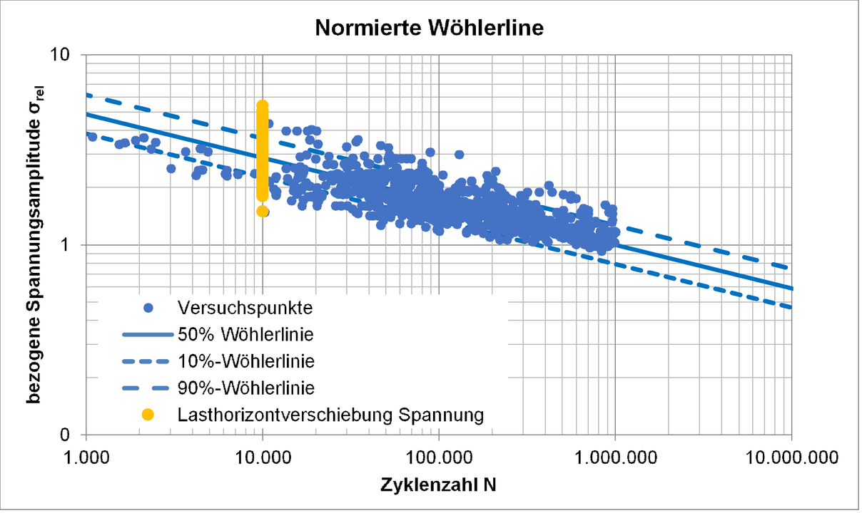 Normierte Wöhlerlinie inkl. Lasthorizontverschiebung auf N=10 000 Zyklen