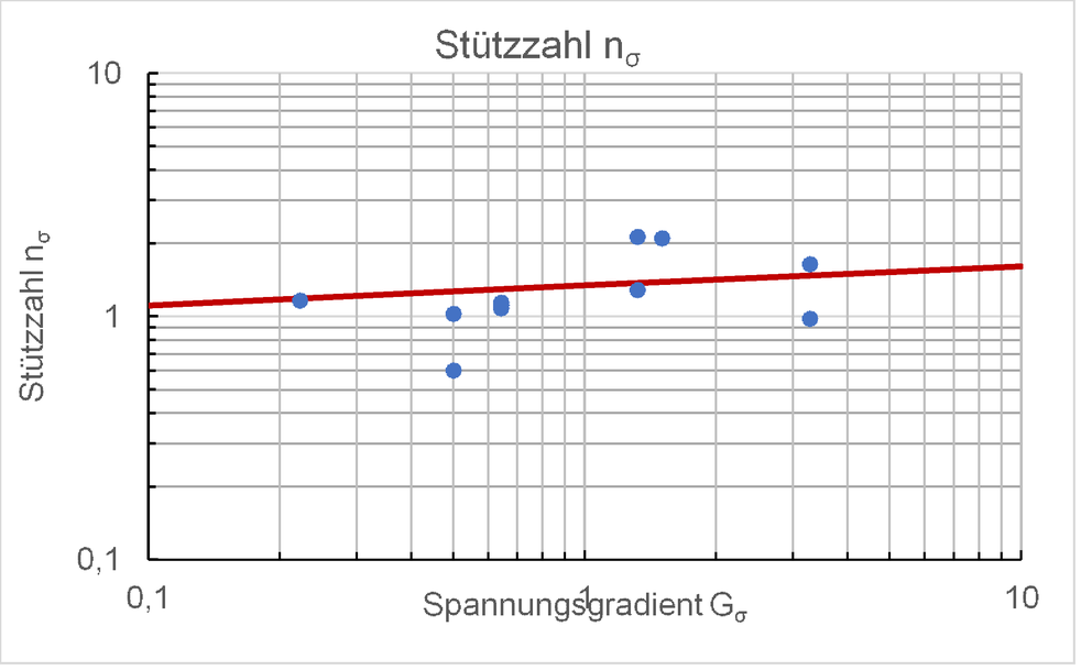 Stützwirkung nσ abhängig vom bezogenen Spannungsgradienten Gσ