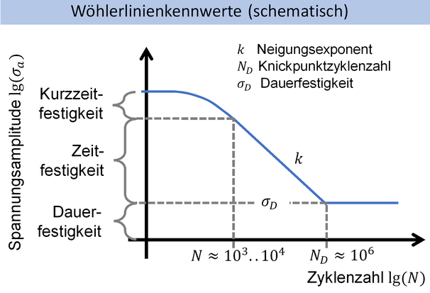 typischer Wöhlerlinienverlauf nach Haibach [10]