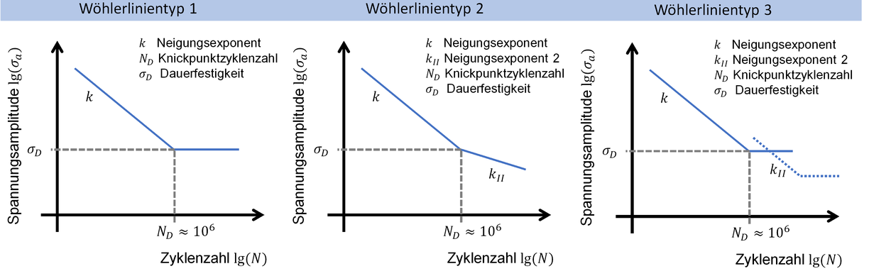 Übliche Wöhlerlinientypen