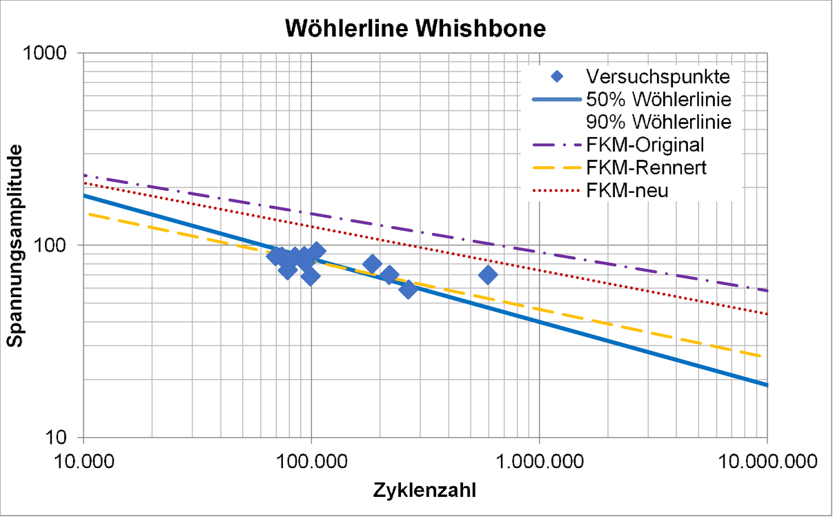 Wöhlerliniendarstellung der beiden Validierungsbauteile